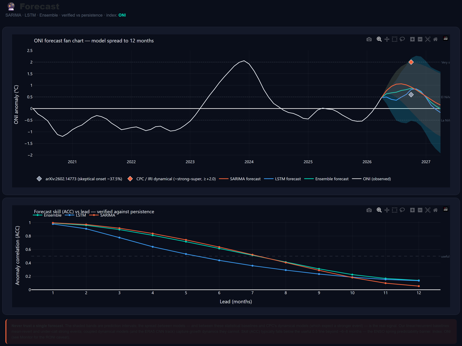 Forecast fan chart